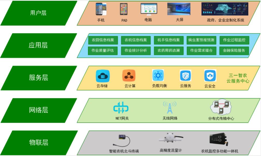 “31智农”数字农服云平台
